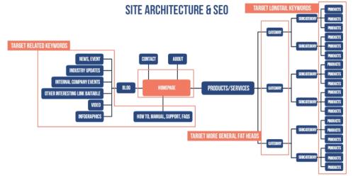 「seo搜索引擎优化如何做」网站结构优化的3个关键元素