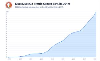 DuckDuckGo用户增长趋势图