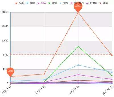 上周你看了多少篇王宝强？垃圾信息中也有创业投资机会