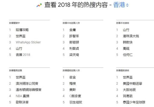 谷歌趋势-2018年香港年度搜索趋势